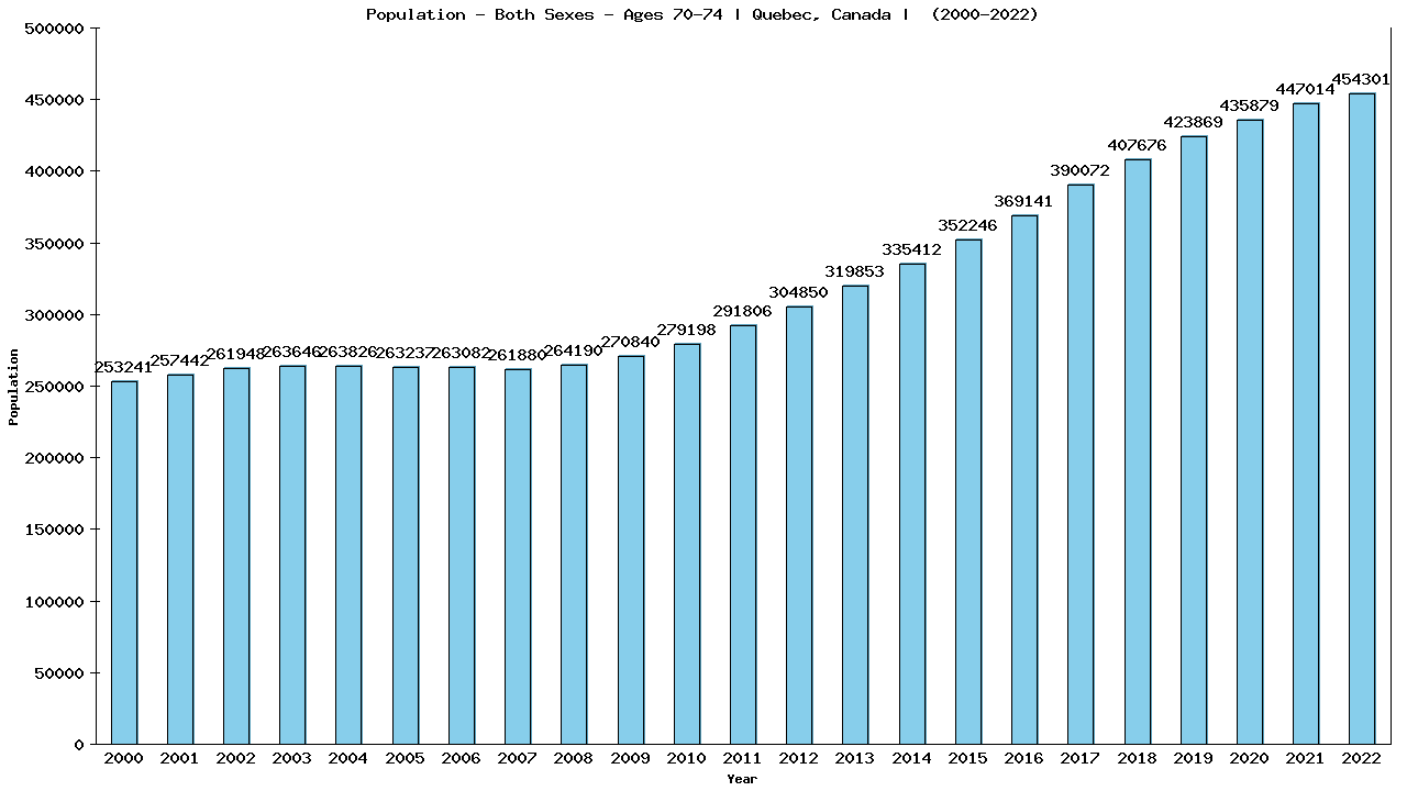 Graph showing Populalation - Elderly Men And Women - Aged 70-74 - [2000-2022] | Quebec, Canada